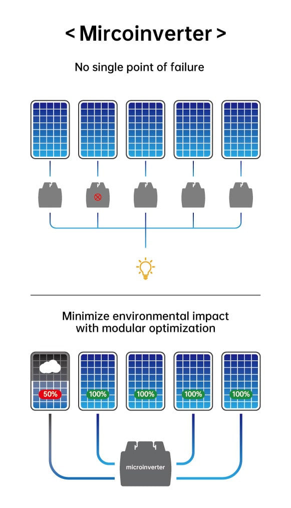 microinverter ad
